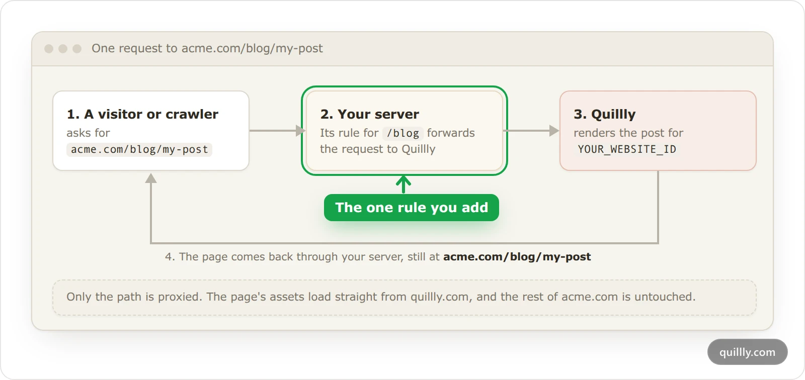 How a reverse proxy serves a Quillly page on acme.com: the visitor asks acme.com, your server's rule forwards the request to Quillly, and the page comes back at the same address