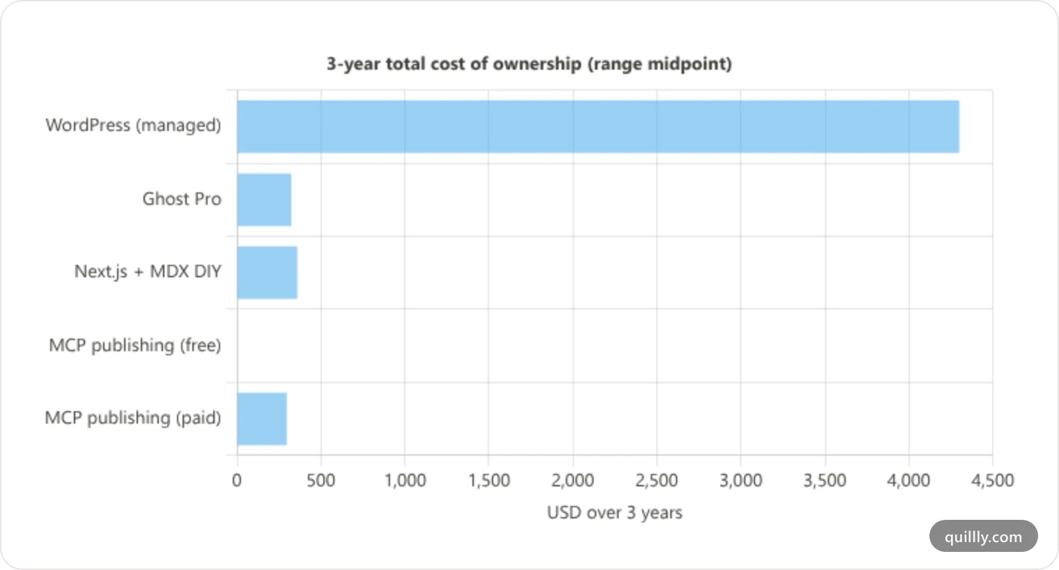 Bar chart of 3-year total cost of ownership by stack, midpoint of range: WordPress managed about 4300 dollars, Ghost Pro 324, Next.js DIY about 360, MCP publishing free 0, MCP paid about 297