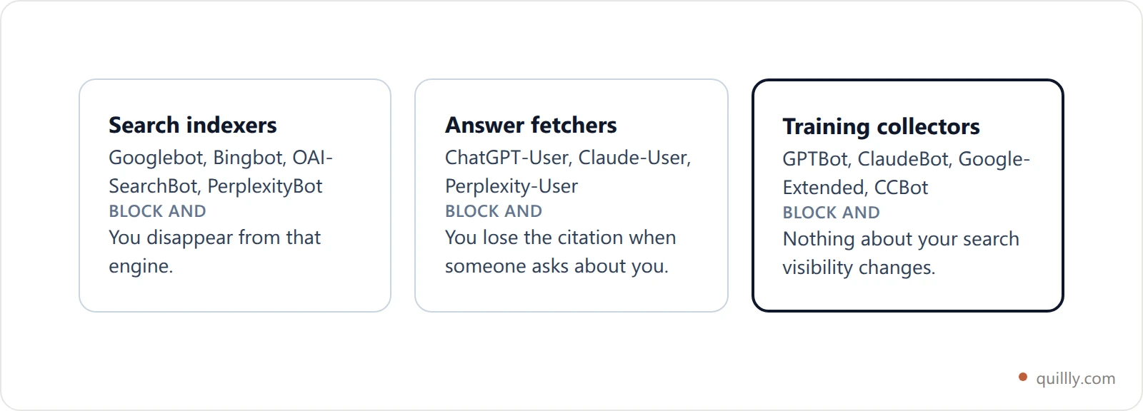 Three tiers of AI crawler compared: search indexers, answer fetchers and training collectors, with the consequence of blocking each