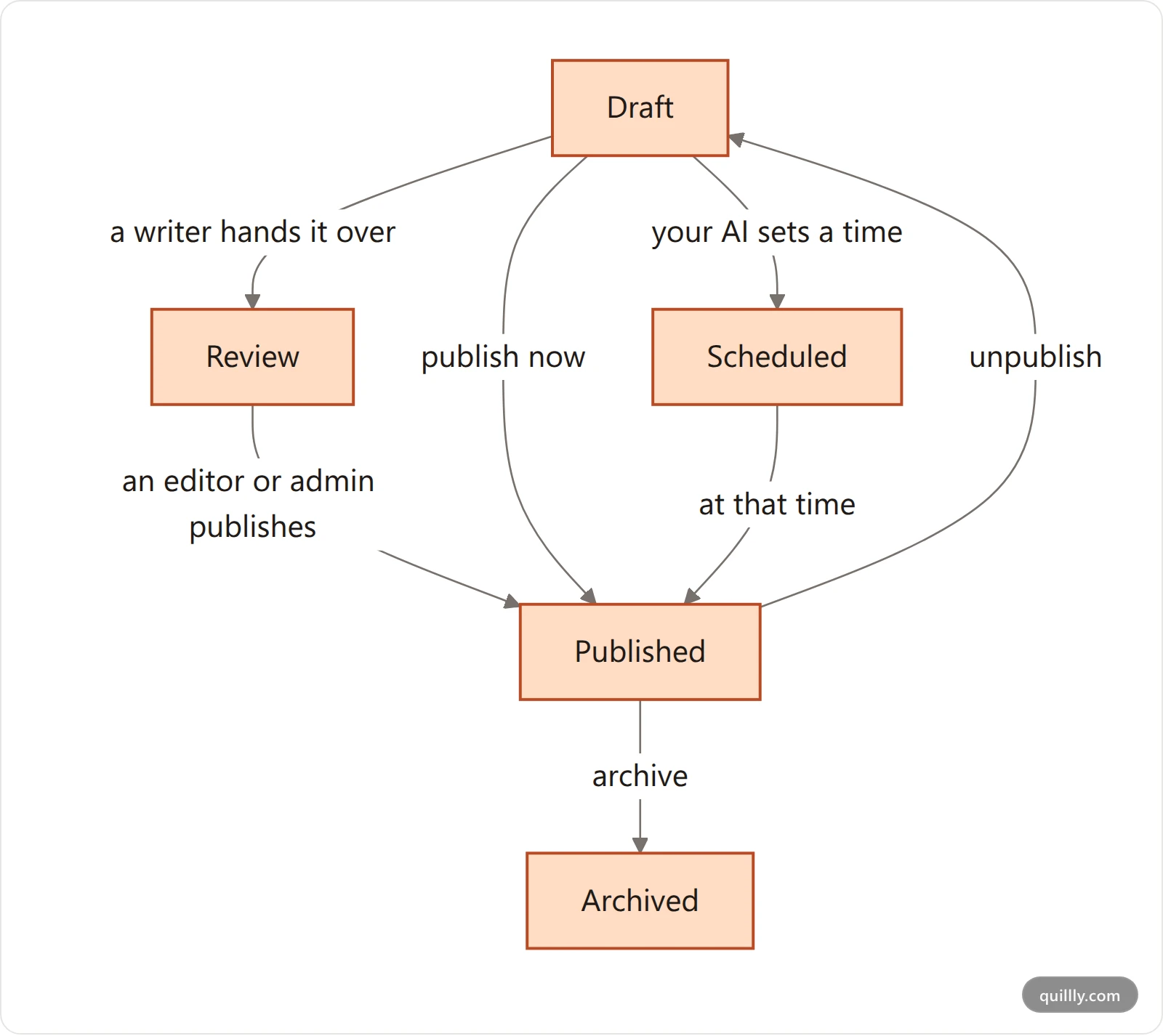 Flowchart of Quillly page statuses: Draft goes to Review, Published or Scheduled; Scheduled goes live at its time; Published can go back to Draft or to Archived