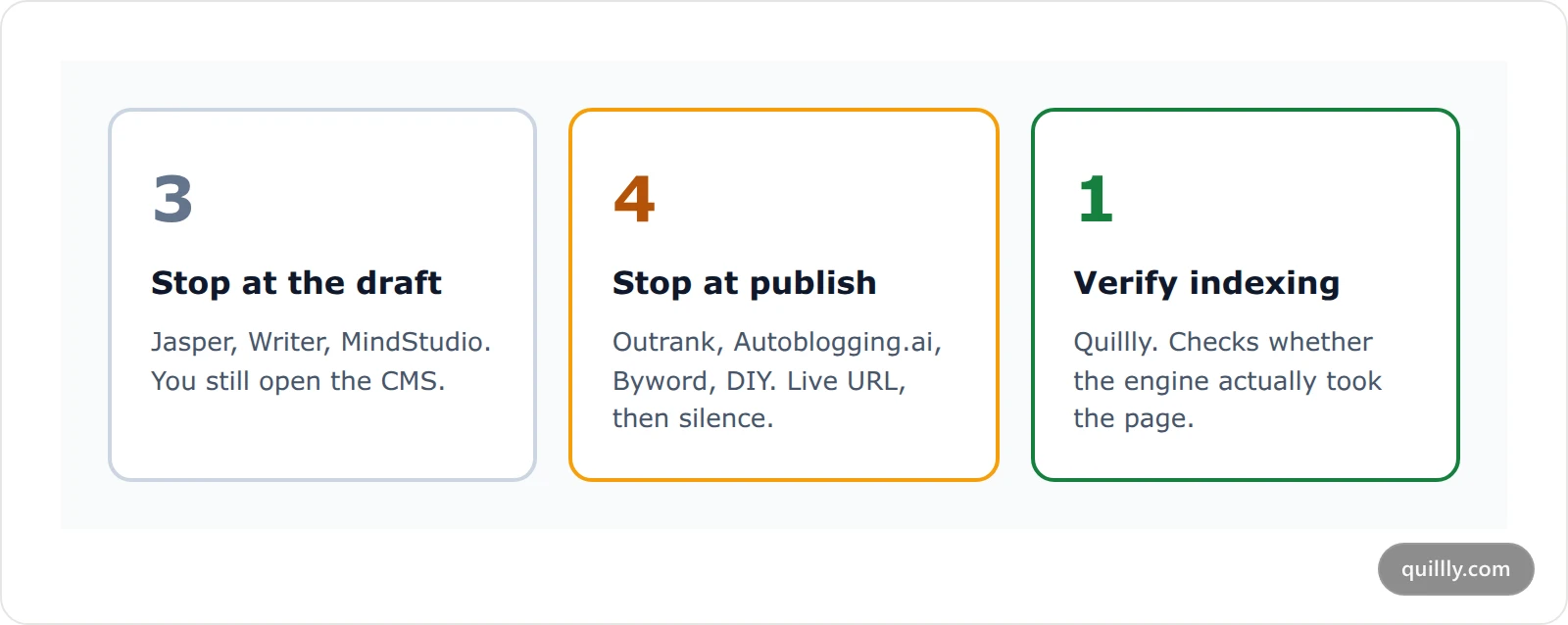 Three cards showing where each group of AI content agents stops: draft only, publish, and verify