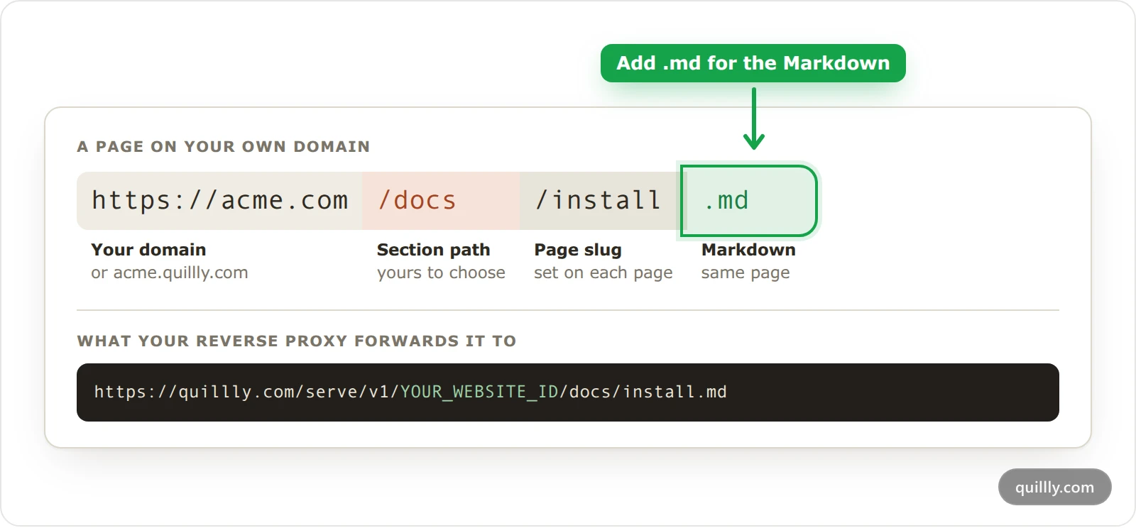 The parts of a served page address on acme.com, with the .md ending that returns the Markdown version and the quillly.com address the reverse proxy forwards it to