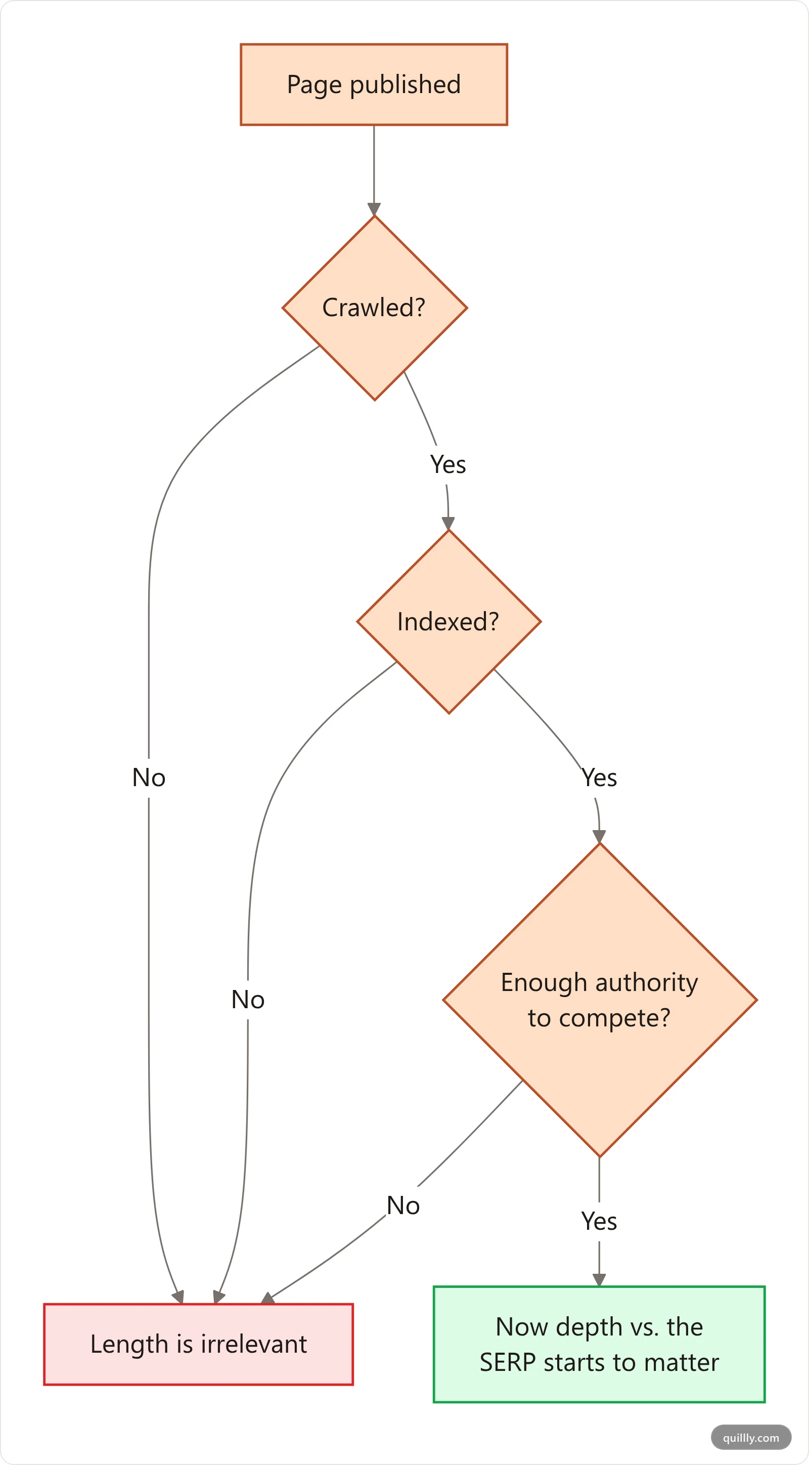 Vertical flowchart showing that a page must be crawled, then indexed, then judged against competitors before length matters at all