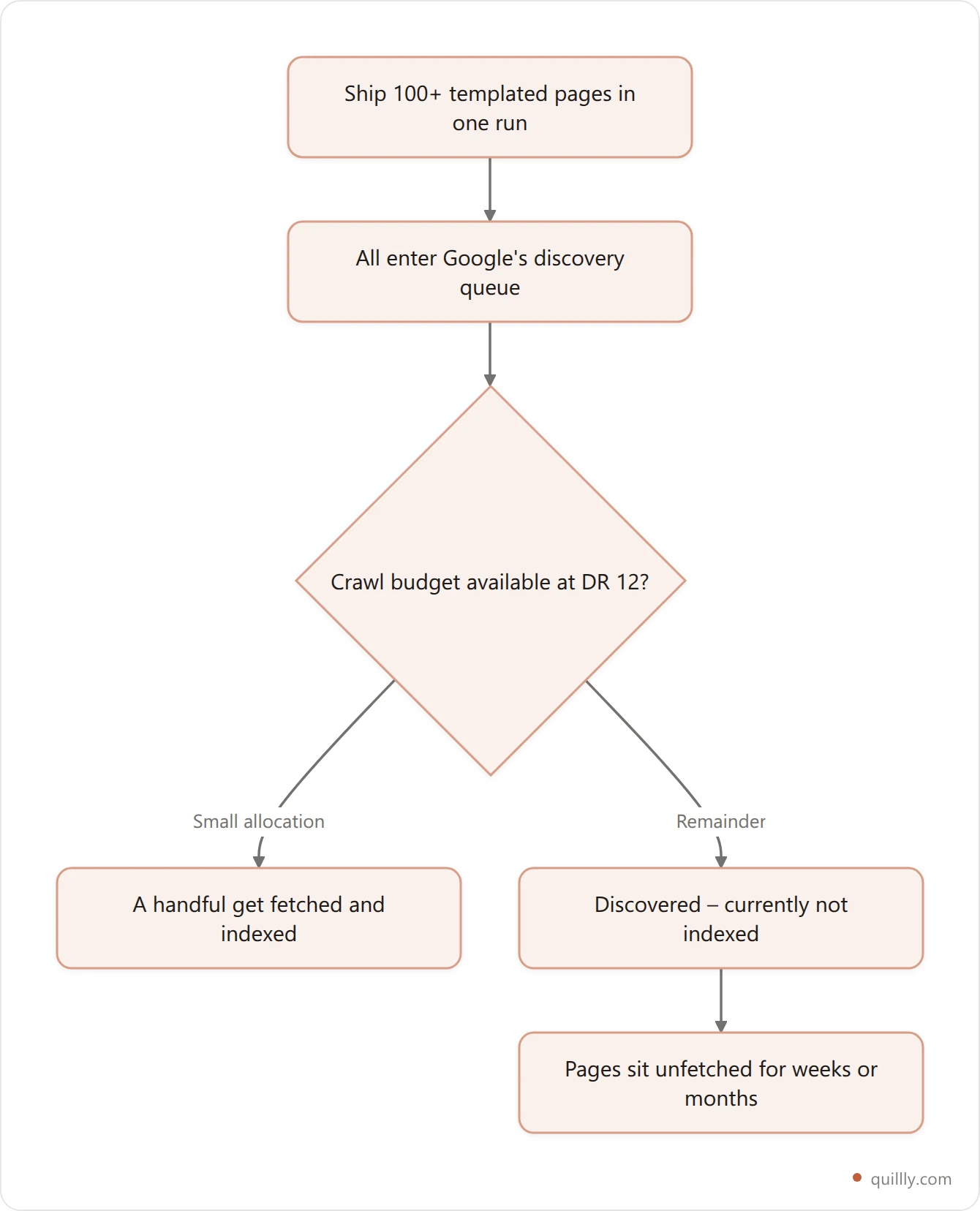 Flowchart showing programmatic pages shipped in bulk entering a crawl queue where a low domain rating limits fetch budget, sending most URLs to discovered-not-indexed rather than into the index