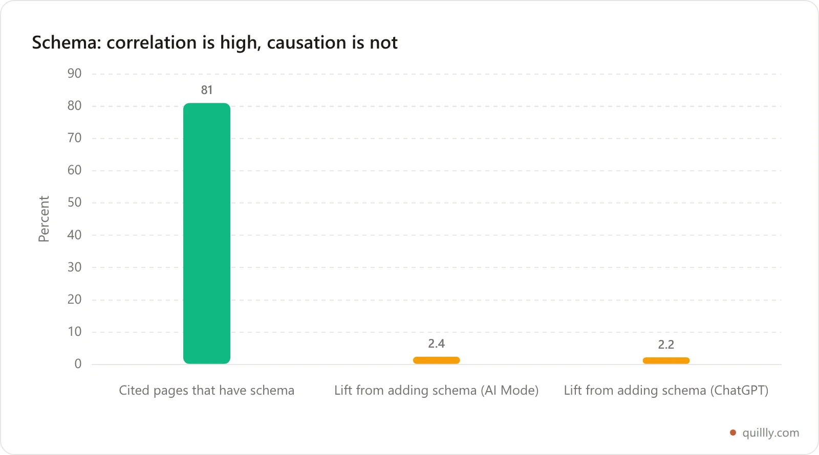 Chart contrasting 81 percent of AI-cited pages having schema with Ahrefs finding only a 2 percent citation lift from adding schema