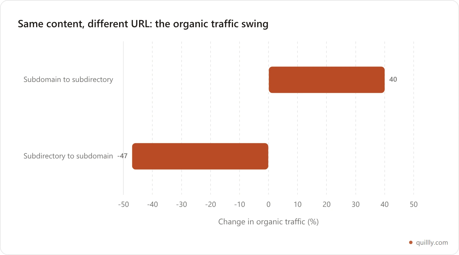 Bar chart of organic traffic change by URL structure move: moving to a subdirectory gained 40 percent, moving to a subdomain lost 47 percent