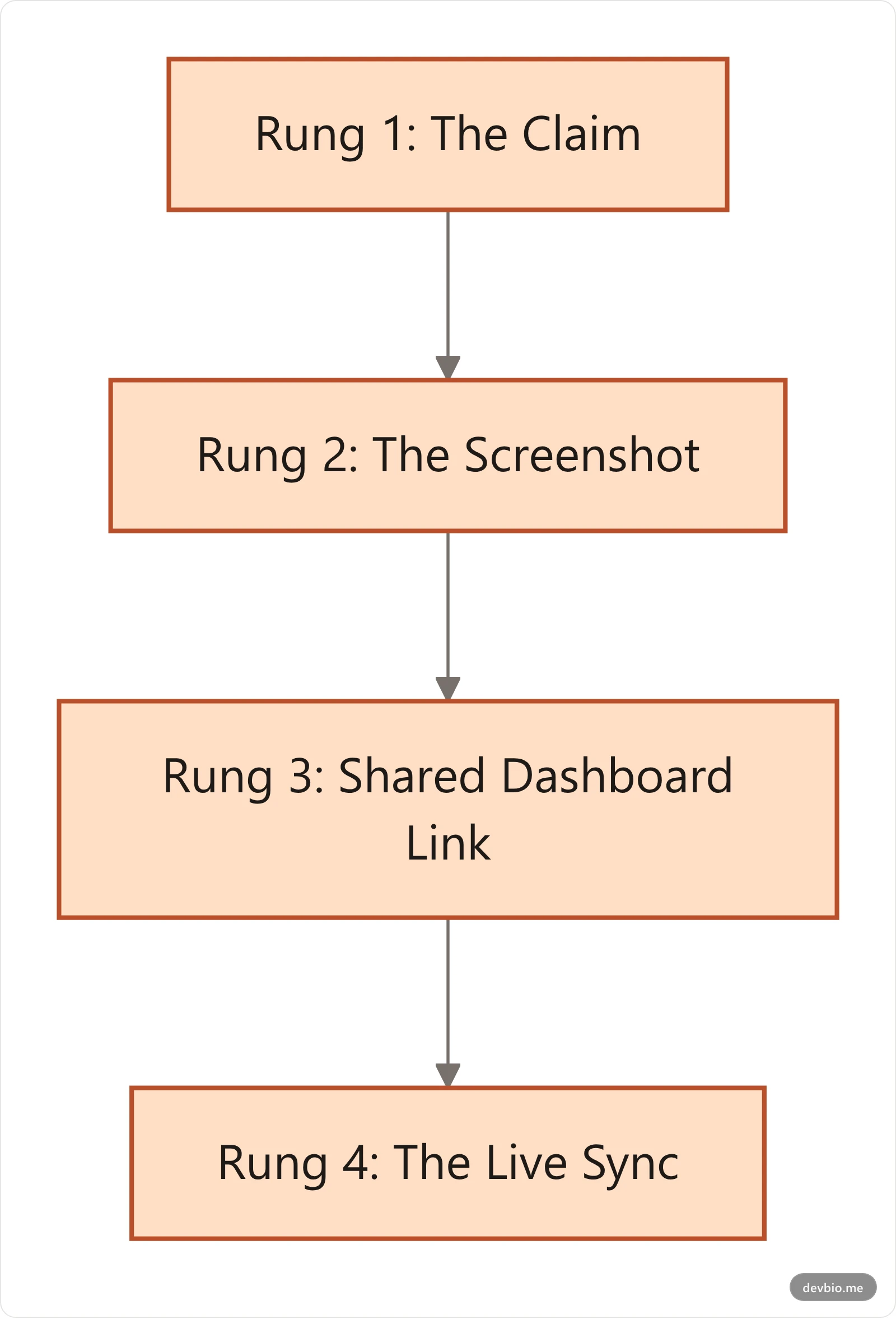 Flowchart showing the four rungs of MRR proof from the claim to the live sync