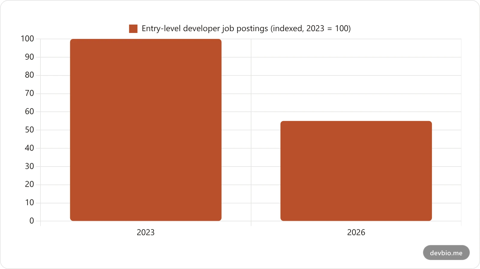 Bar chart showing entry-level developer job postings dropped to roughly 55, indexed against 100 in 2023, heading into 2026