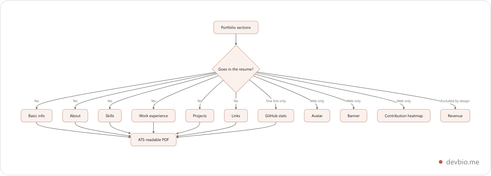 Vertical flowchart showing which portfolio sections compile into a resume PDF and which are web-only