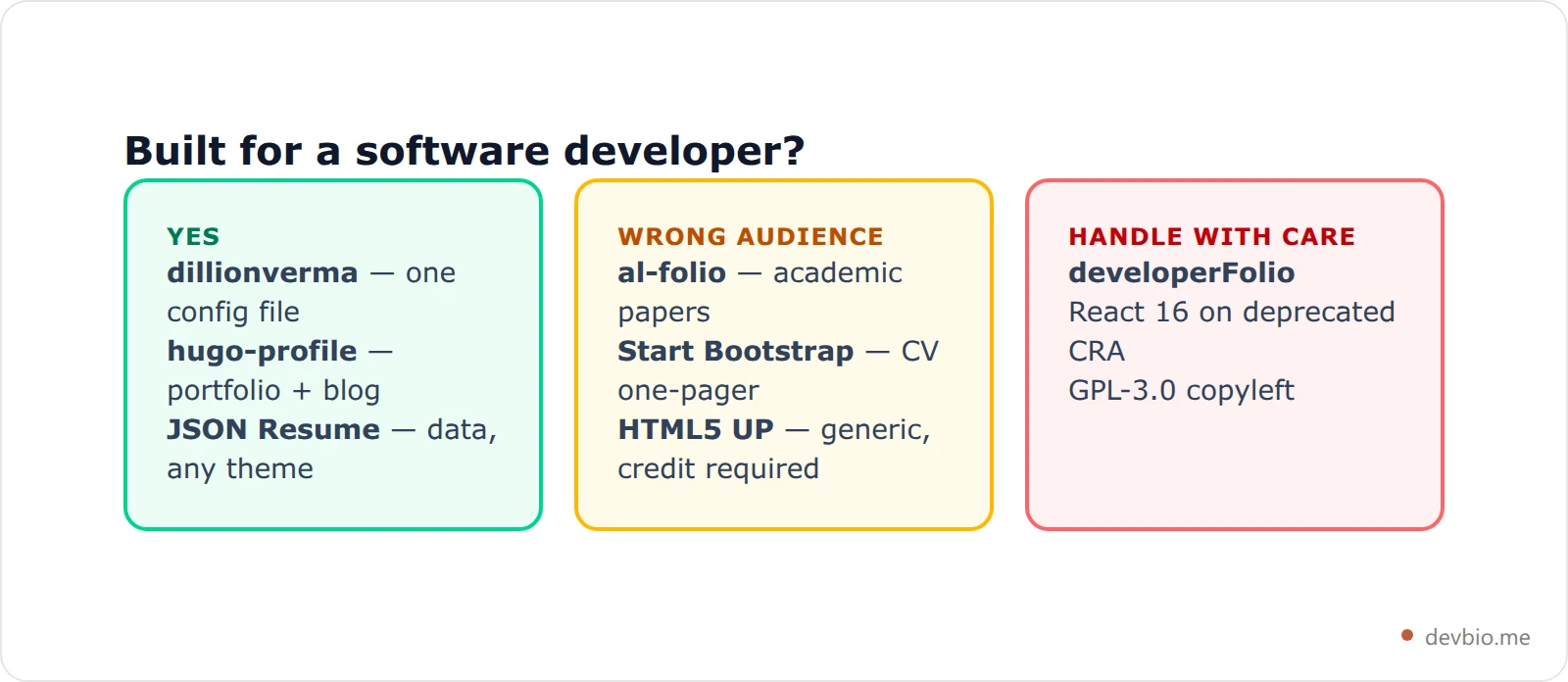 Three cards showing which portfolio templates suit a software developer and which two are aimed at other audiences