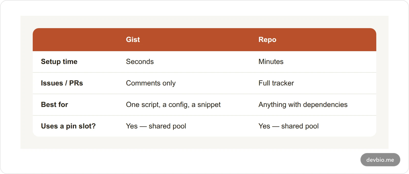 Comparison table showing when to use a GitHub gist versus a full repository, covering setup time, issue tracking, and best use case