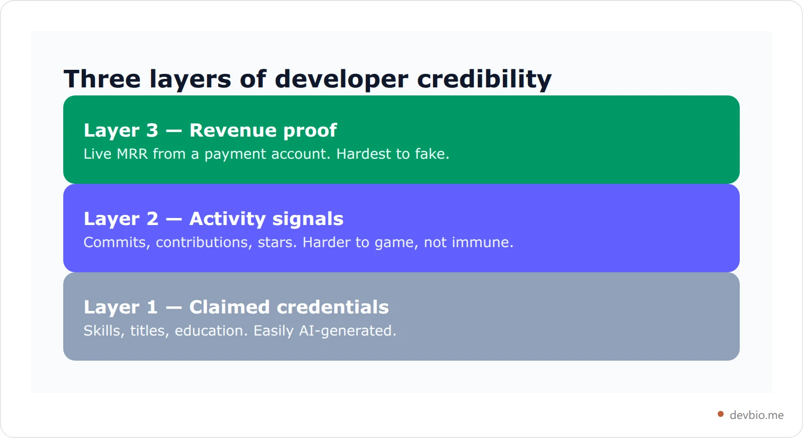 Three stacked layers of developer credibility from claimed credentials at the base to live revenue proof at the apex