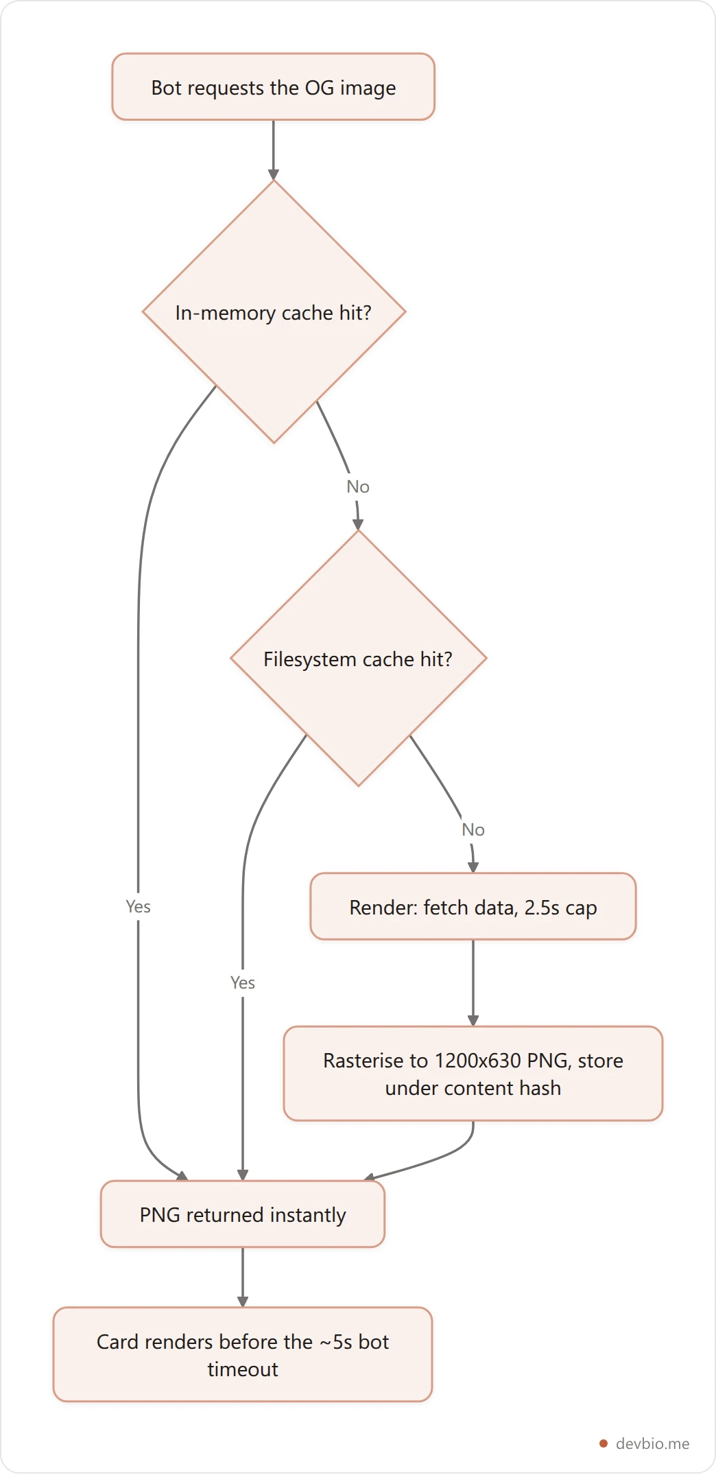 Flowchart showing how a social platform bot requests an open graph image, hits an in-memory or filesystem cache for an instant response, and only falls through to a live render bounded by a 2.5 second data fetch timeout
