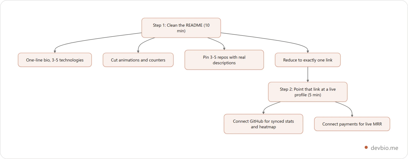 Two-step flowchart for upgrading a GitHub profile: clean up the README in ten minutes, then point its single link at a live developer profile