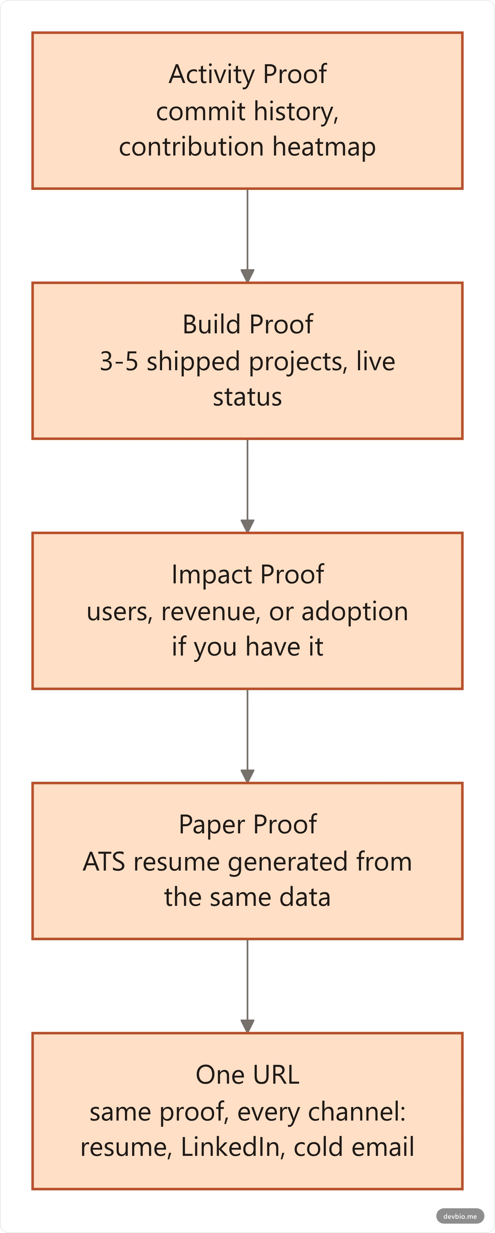 Flowchart of the 4-Proof Hiring Stack: Activity Proof, Build Proof, Impact Proof, and Paper Proof, stacking into one URL