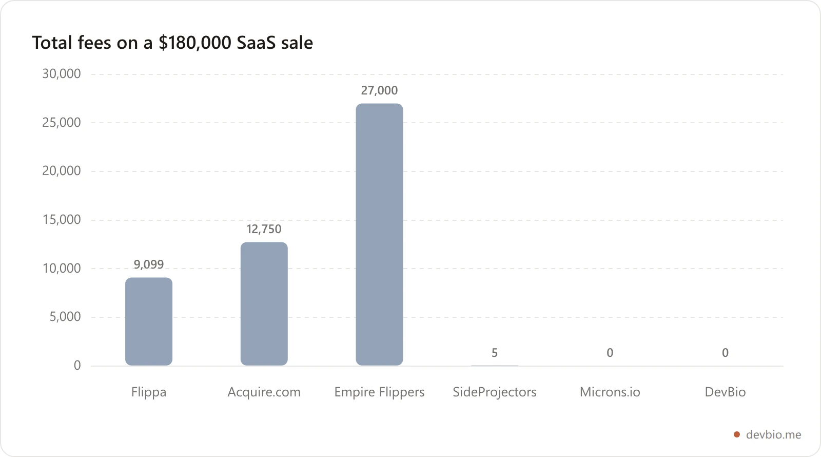 Bar chart comparing total marketplace fees on a $180,000 SaaS sale, ranging from $0 on DevBio and Microns.io to $27,000 on Empire Flippers
