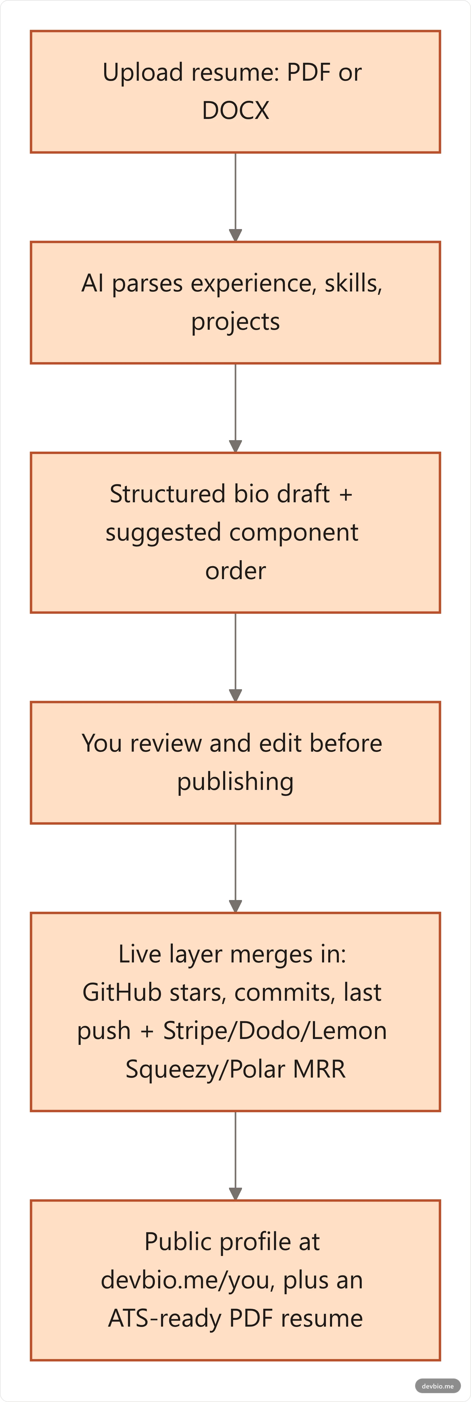 Flowchart of DevBio's Parse-and-Prove pipeline from resume upload to a live developer profile with GitHub and revenue data