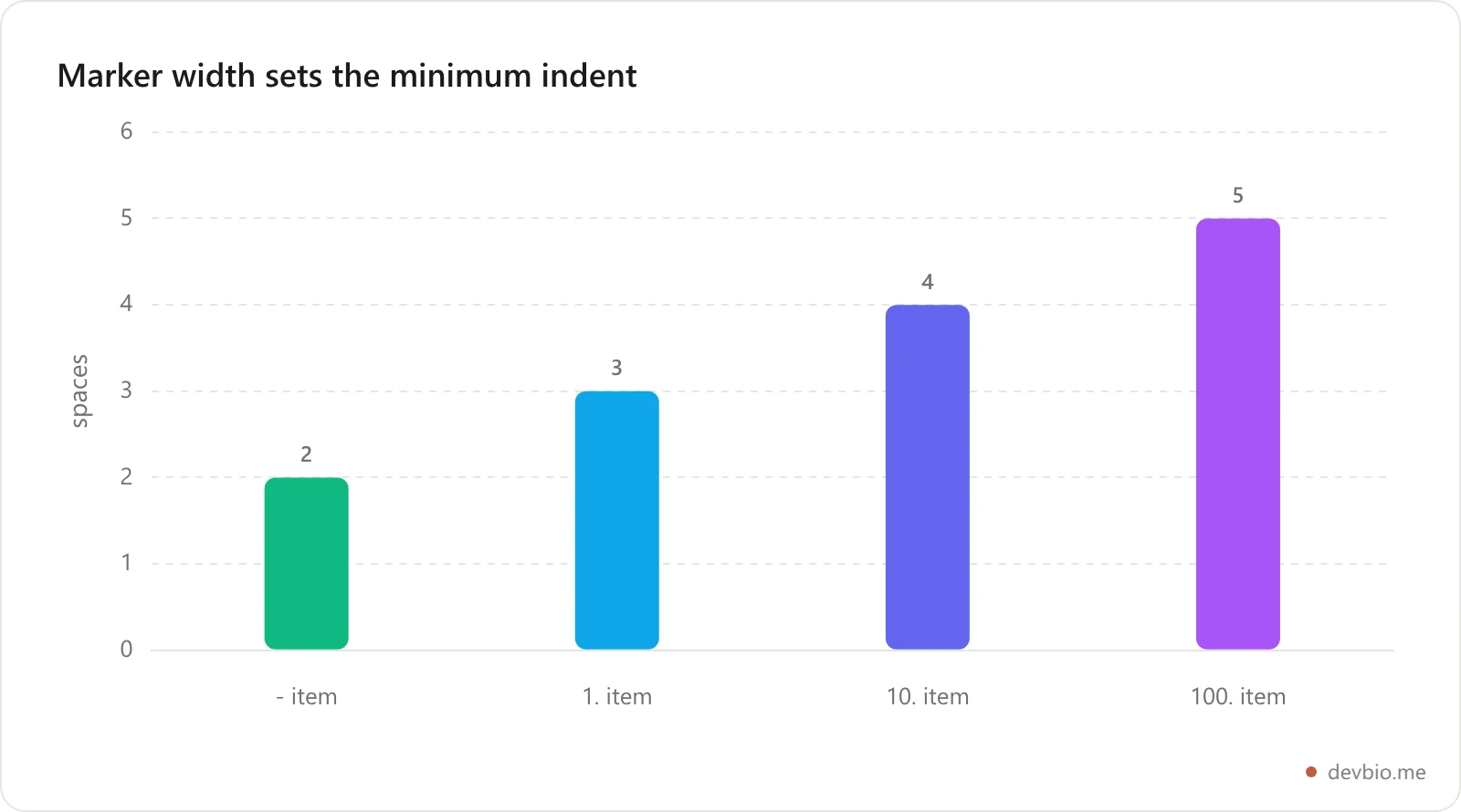 Bar chart of the minimum child indent required for each markdown list marker: dash 2, 1-dot 3, 10-dot 4, 100-dot 5