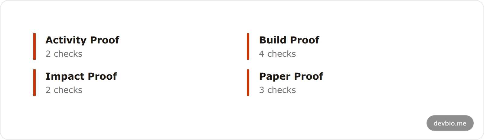 Summary card showing the four Proof Stack categories: Activity Proof, Build Proof, Impact Proof, and Paper Proof, each with its checklist item count