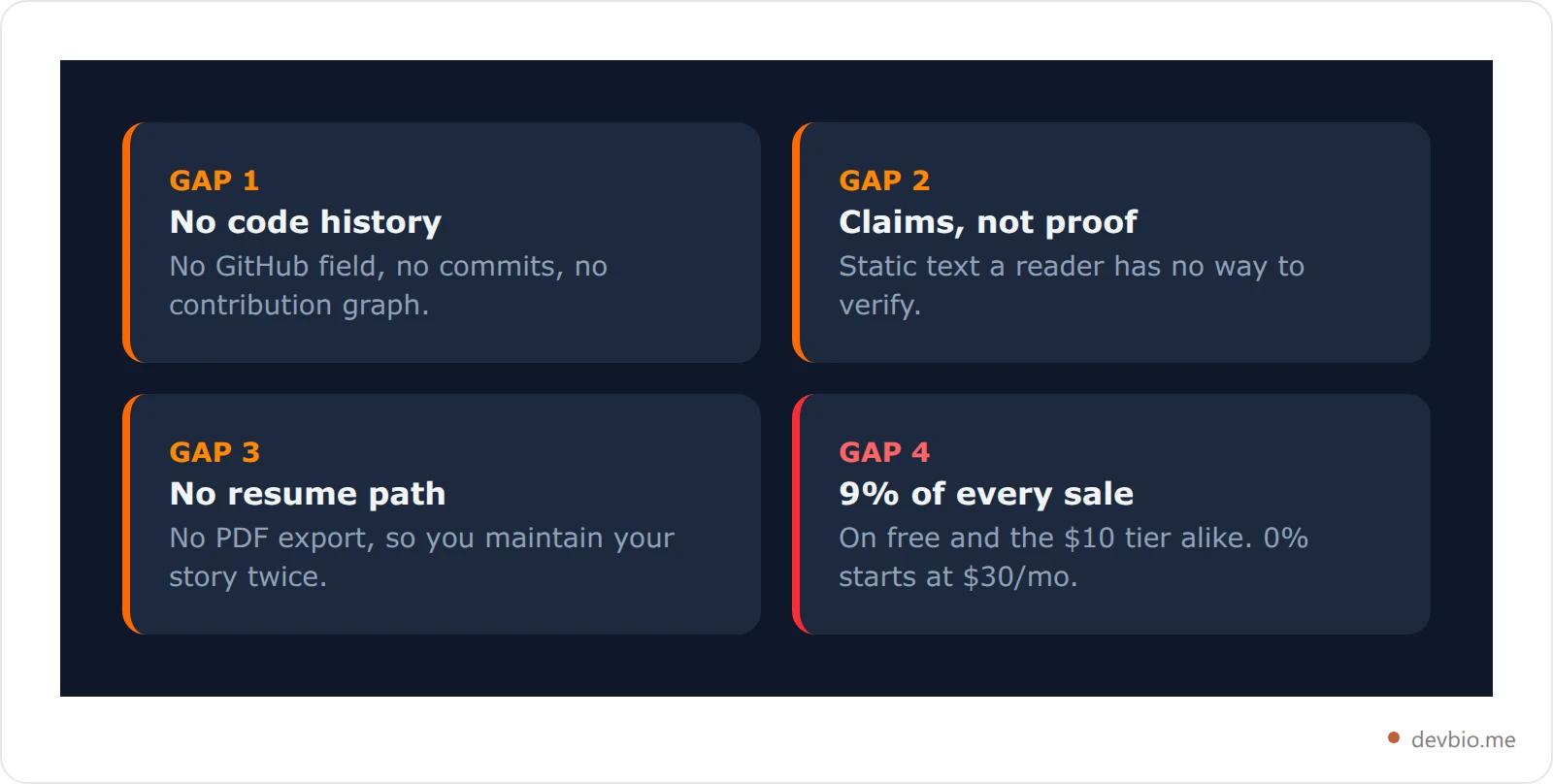 Four cards showing the structural gaps between what Beacons proves and what a developer needs to prove: no code history, claims instead of proof, no resume path, and a 9 percent commission