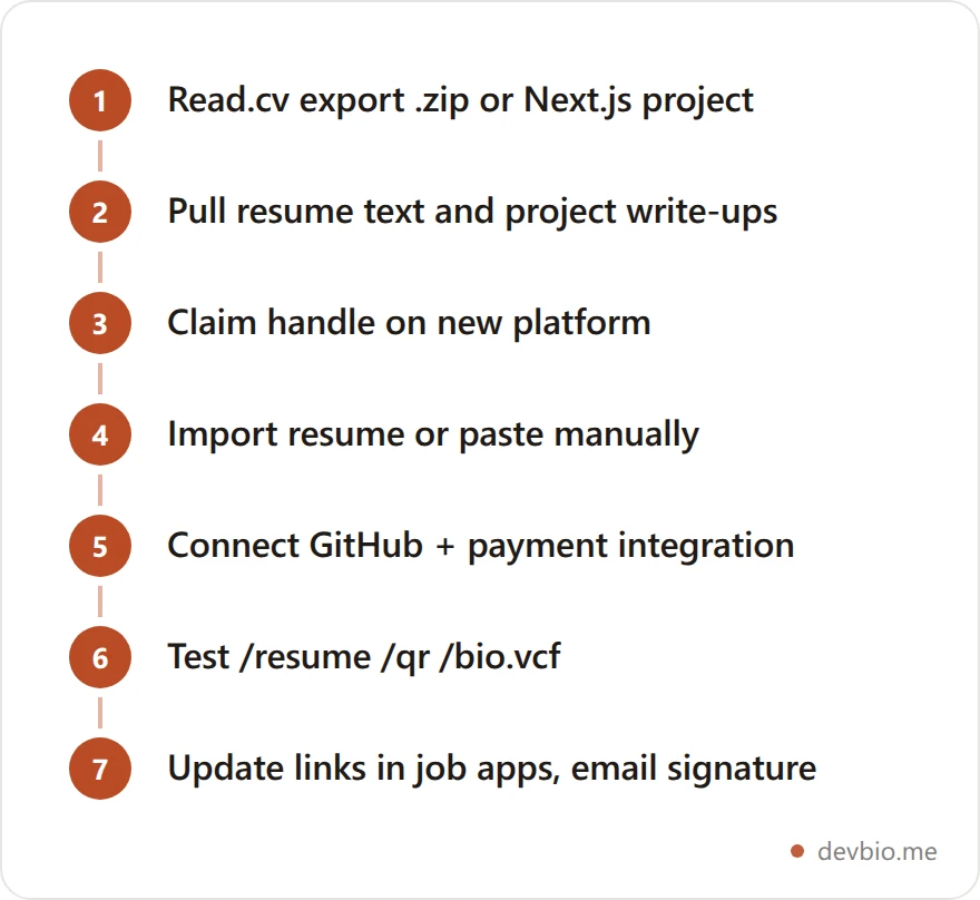 Migration flow from an exported Read.cv profile to a rebuilt developer profile