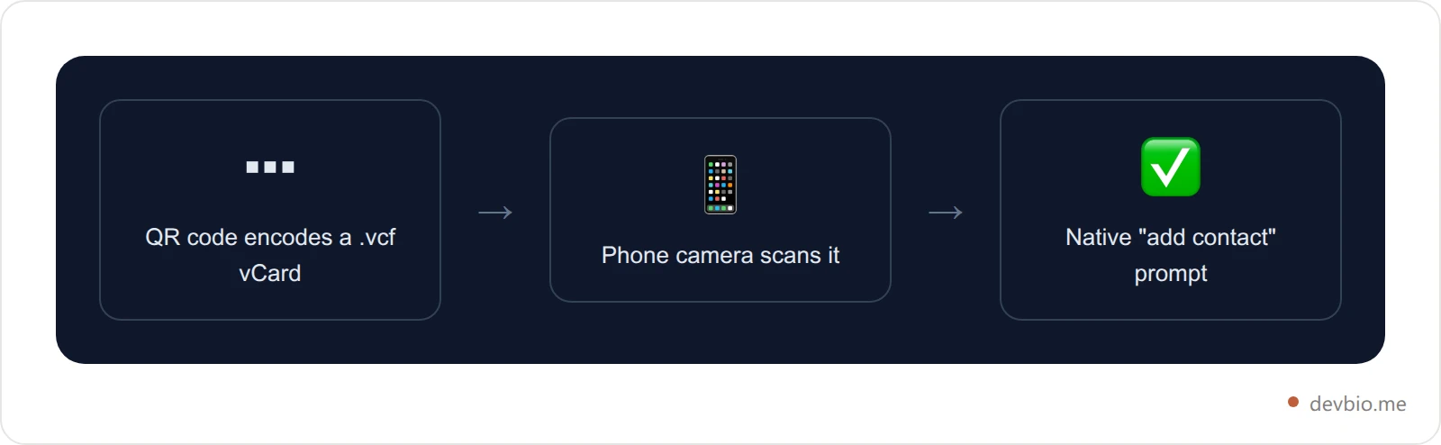 Card showing the scan-to-save-contact flow: a QR code encoding a vCard, scanned by a phone camera, resulting in a native add-contact prompt
