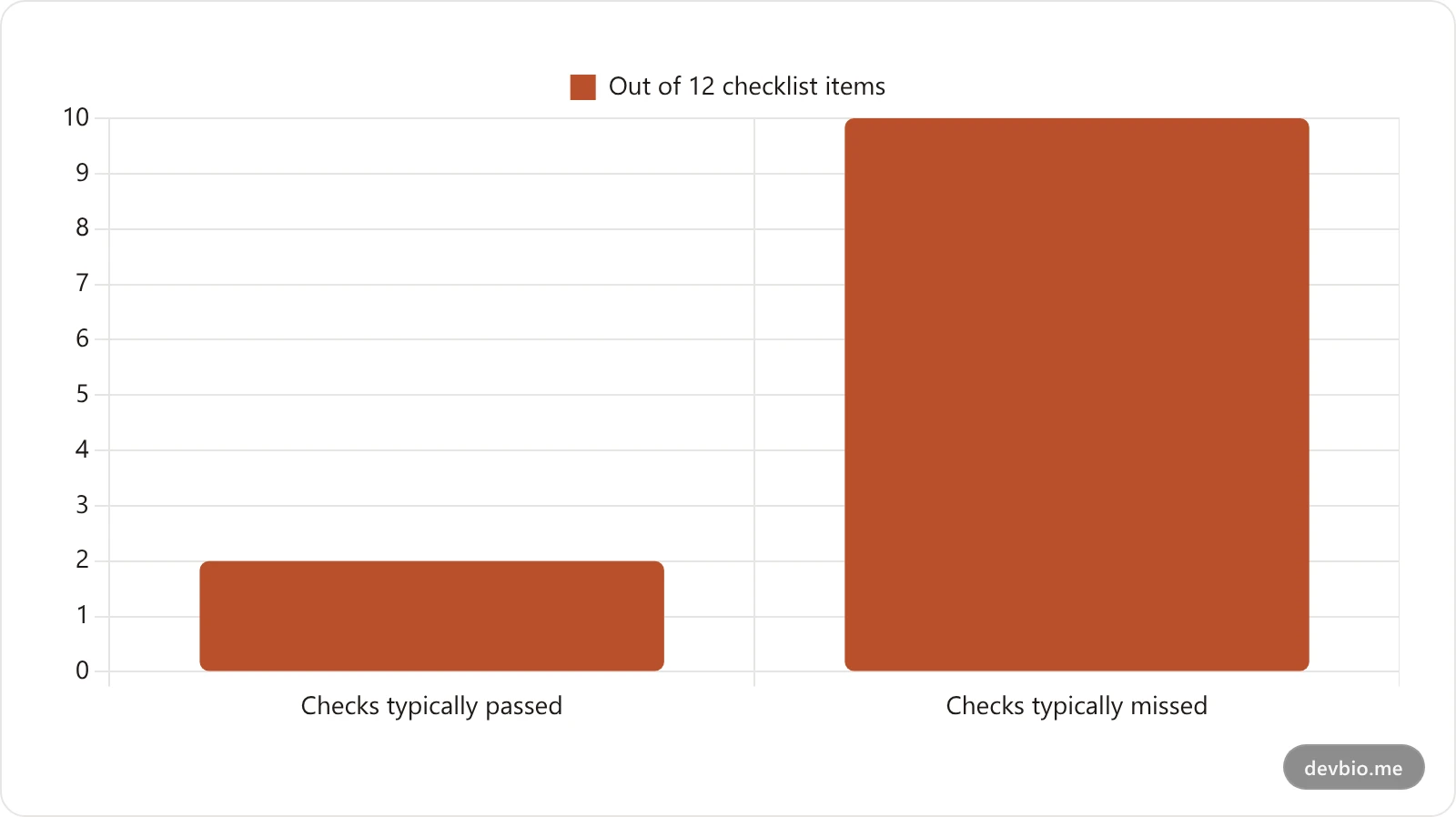 Bar chart showing that a typical unaudited developer profile passes only 2 of 12 machine-readability checks before running this checklist