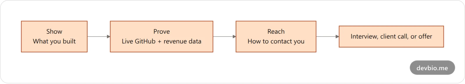 The Show, Prove, Reach framework for a developer portfolio that converts