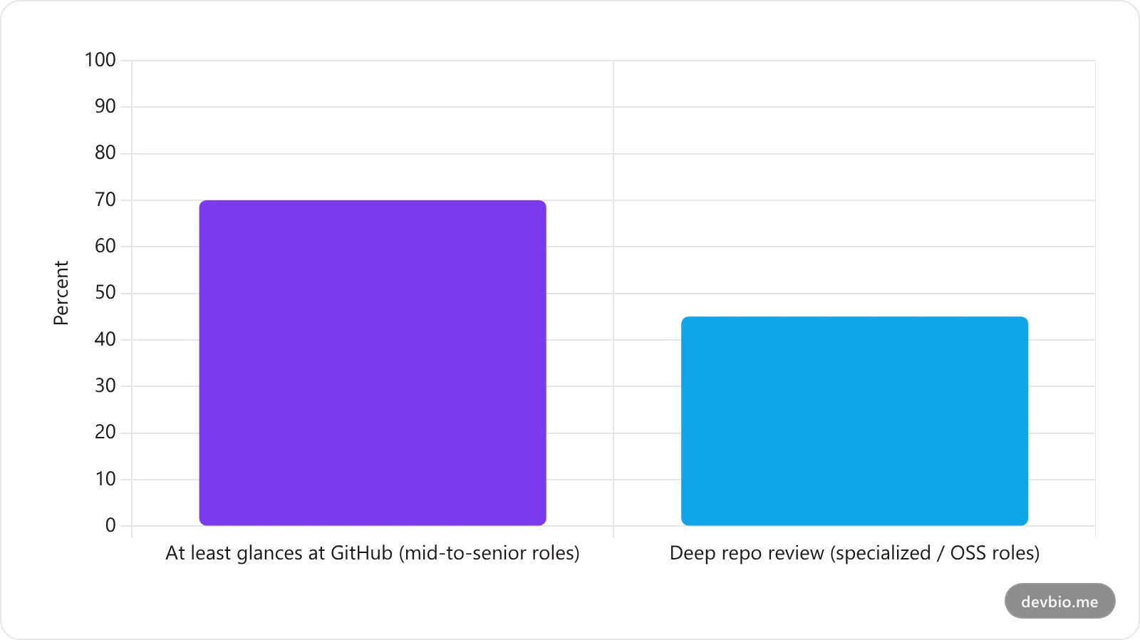 Bar chart showing how often recruiters check a candidate's GitHub profile by role type