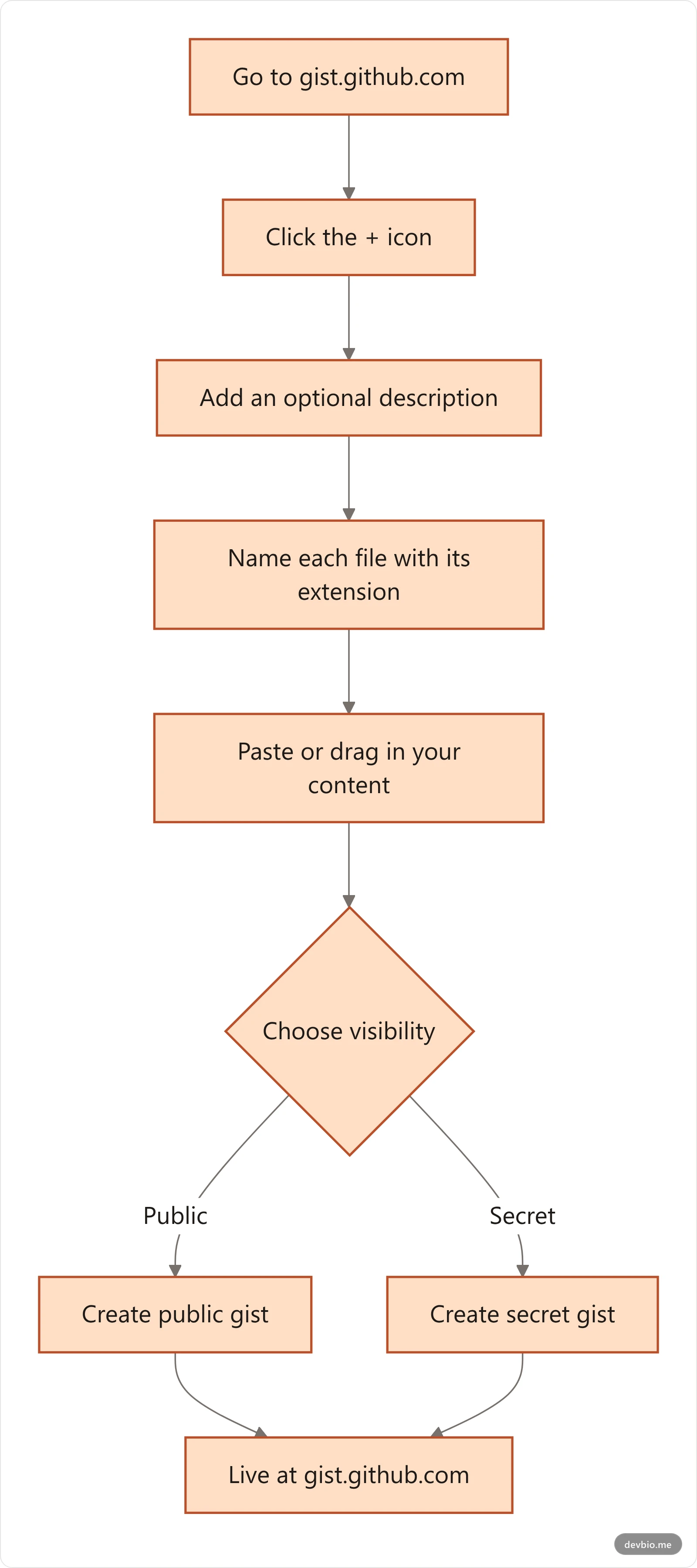 Flowchart showing the steps to create and publish a GitHub gist, from opening the gist page to choosing public or secret visibility