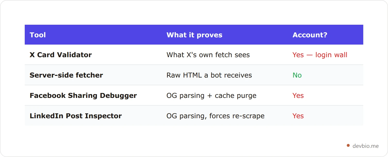 Comparison table of four link preview checking tools showing what each one verifies and whether it needs an account