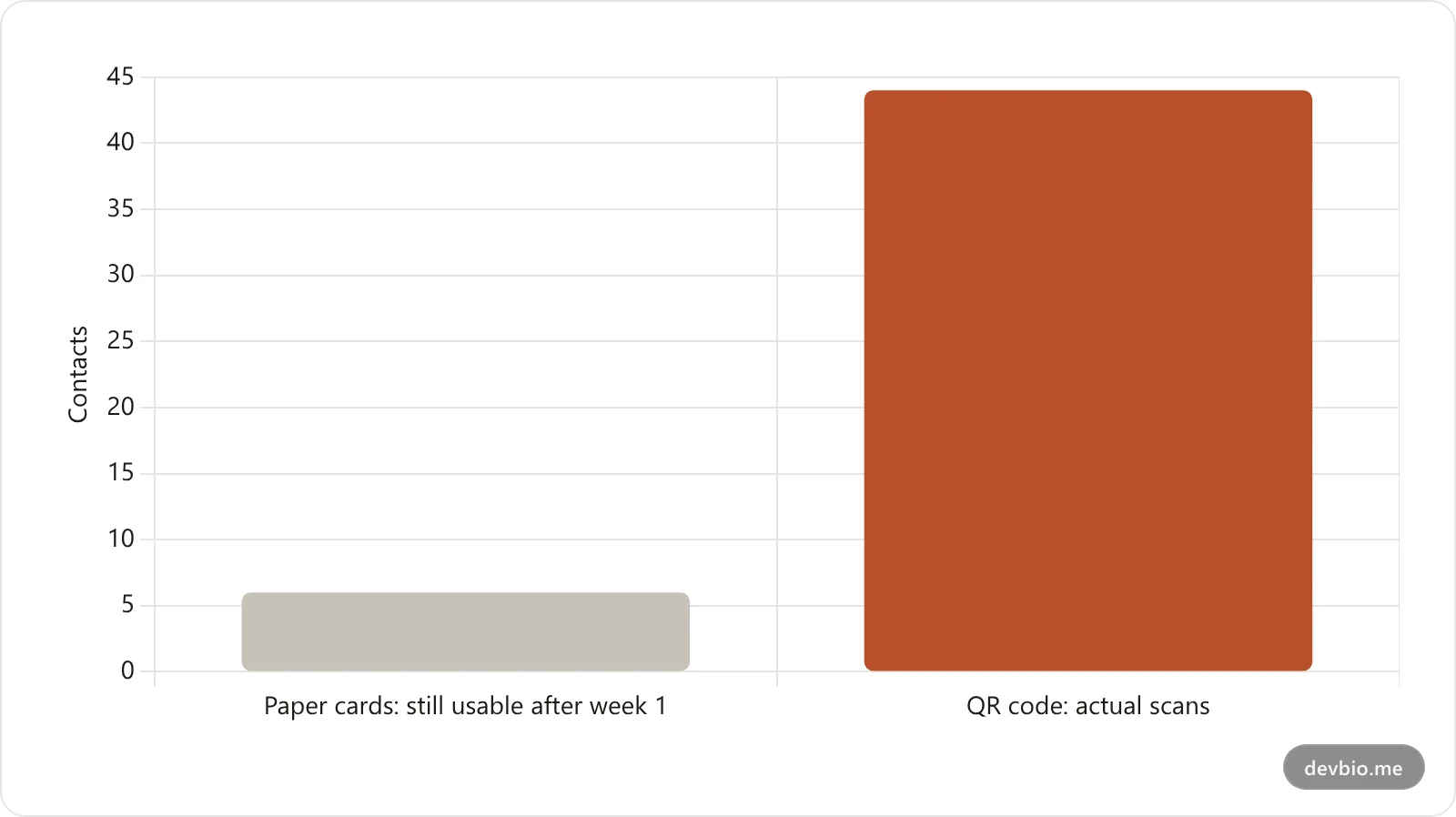 Bar chart comparing usable contact outcomes from 50 printed business cards versus a QR code business card over the same two-day conference booth