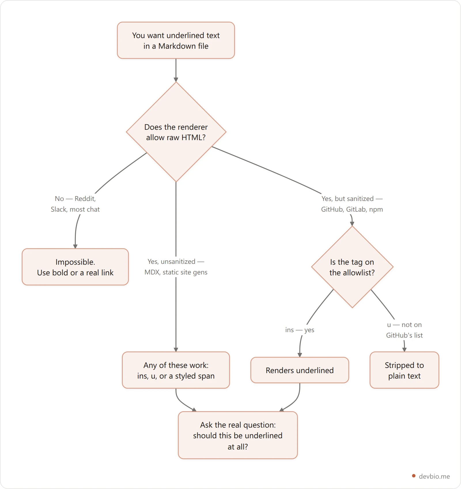 Decision flowchart for getting underline in markdown across different renderers