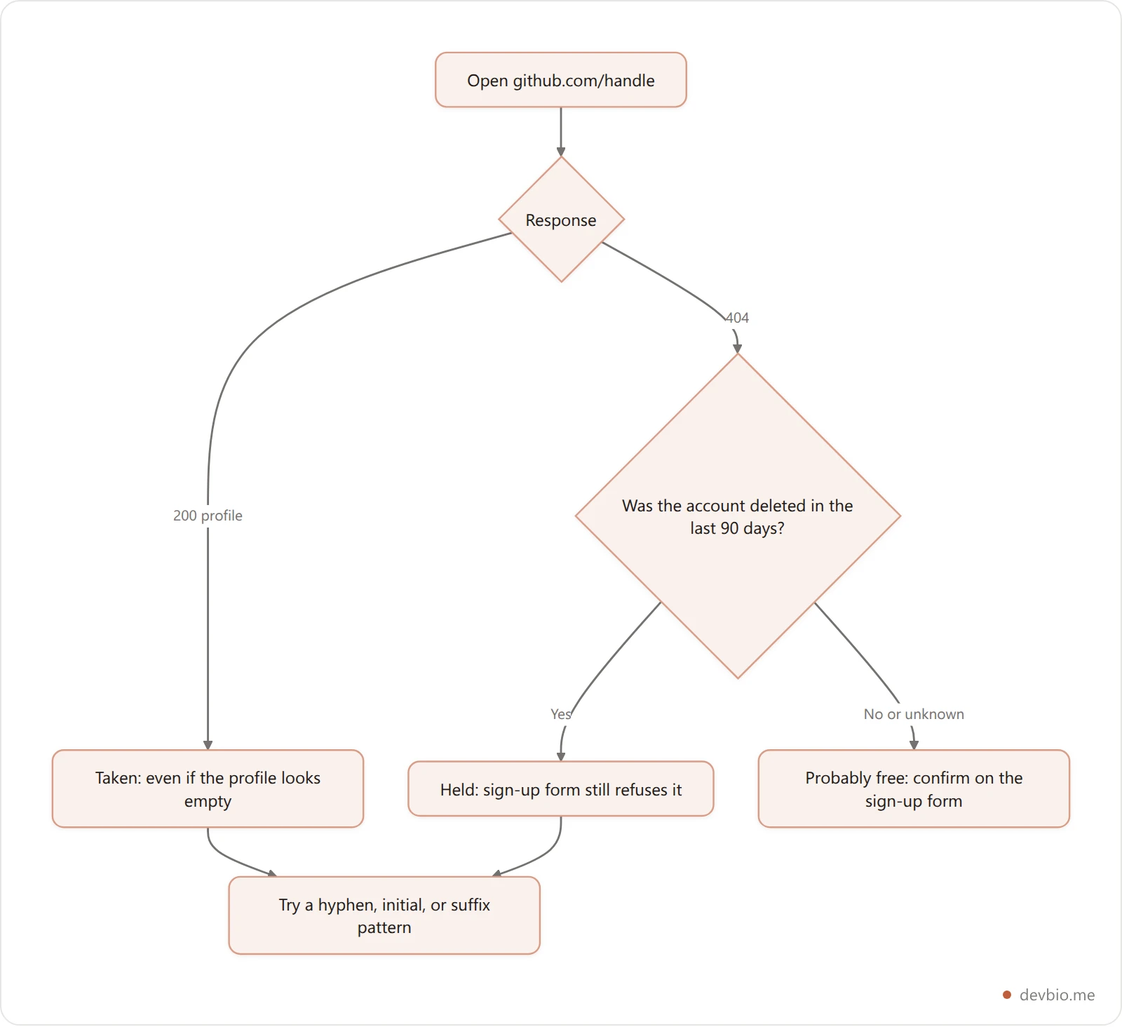 Decision tree showing what a GitHub profile URL response means for username availability, including the 90-day hold on deleted accounts