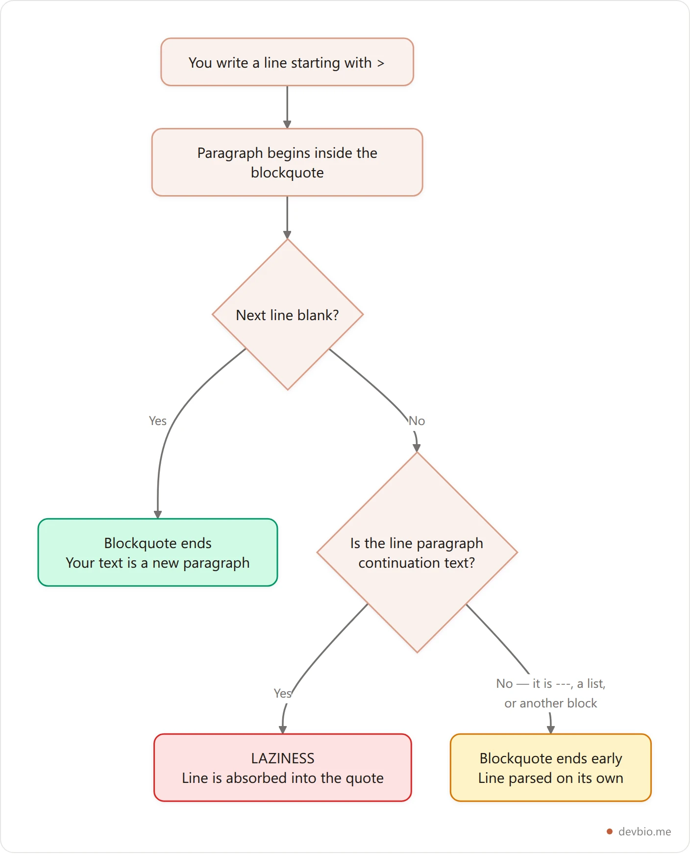 Vertical flowchart showing how a line following a blockquote is parsed, with a blank line ending the quote and no blank line causing lazy continuation