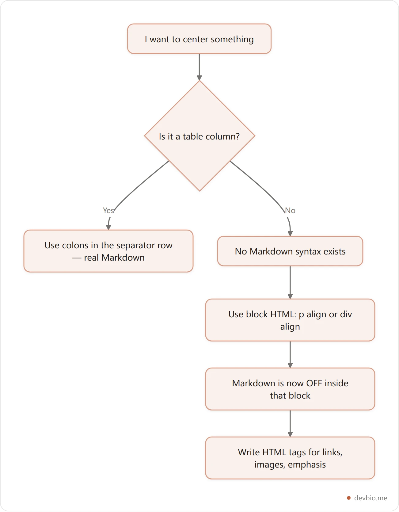 Decision flowchart showing that Markdown has no centering syntax, so centering requires block-level HTML with the align attribute, which disables Markdown parsing inside the block
