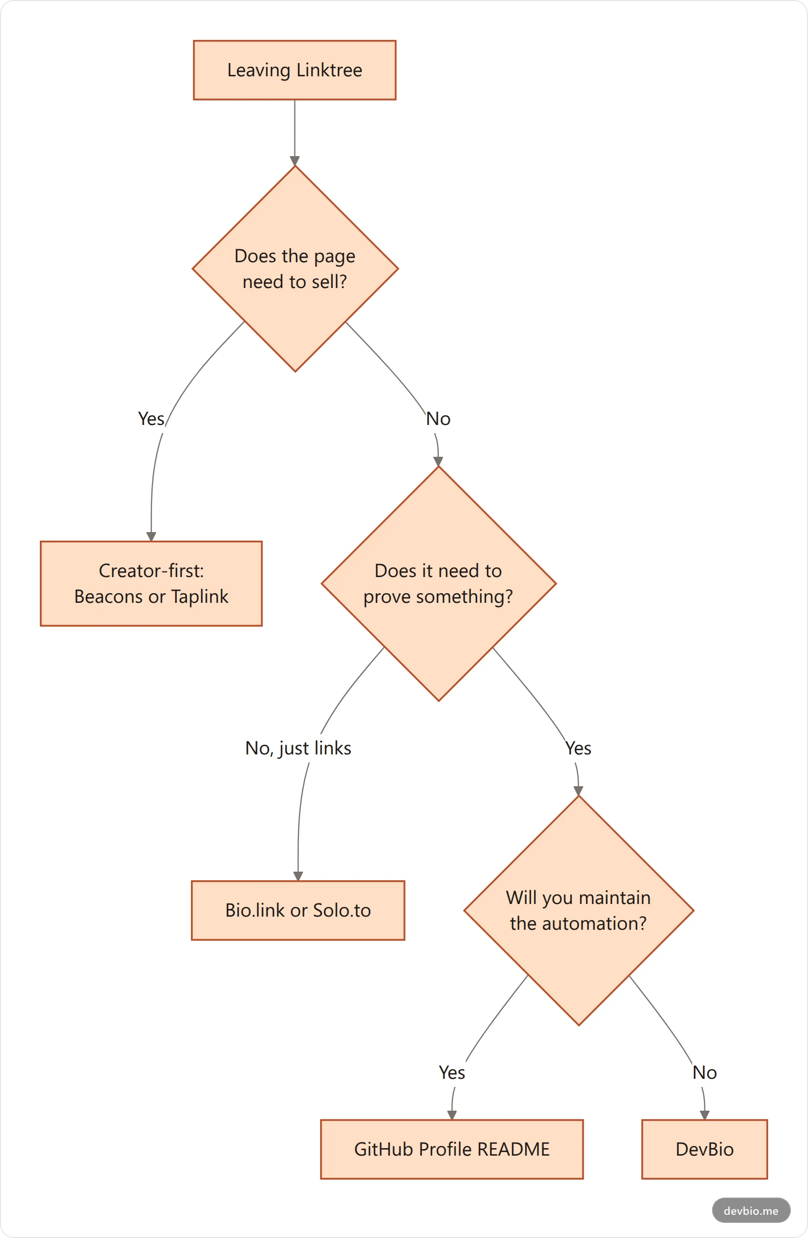 Decision flow for choosing a Linktree alternative based on what your page needs to do