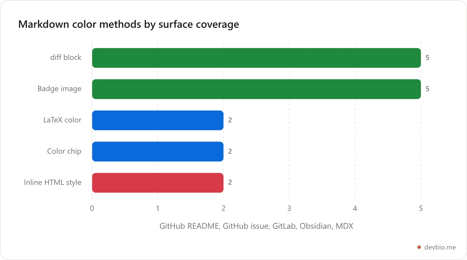 Chart comparing how many major Markdown surfaces support each text color method