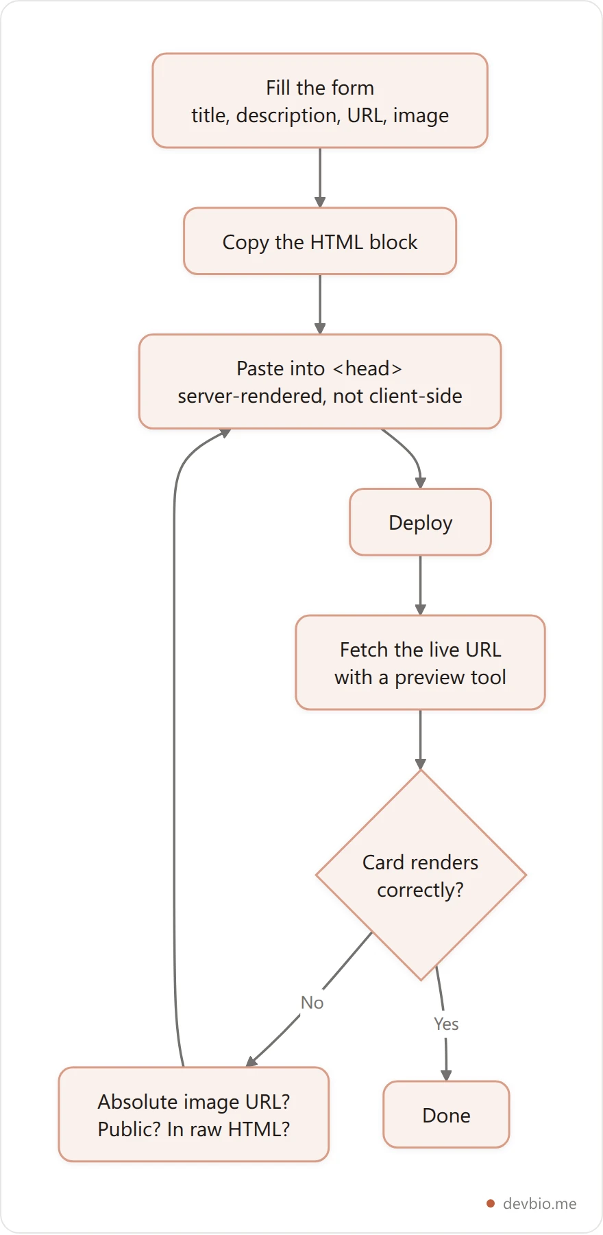 Vertical workflow diagram: fill the form, copy the HTML block, paste into the page head, deploy, then verify the live URL with a preview tool, looping back to fix the image if the card renders wrong