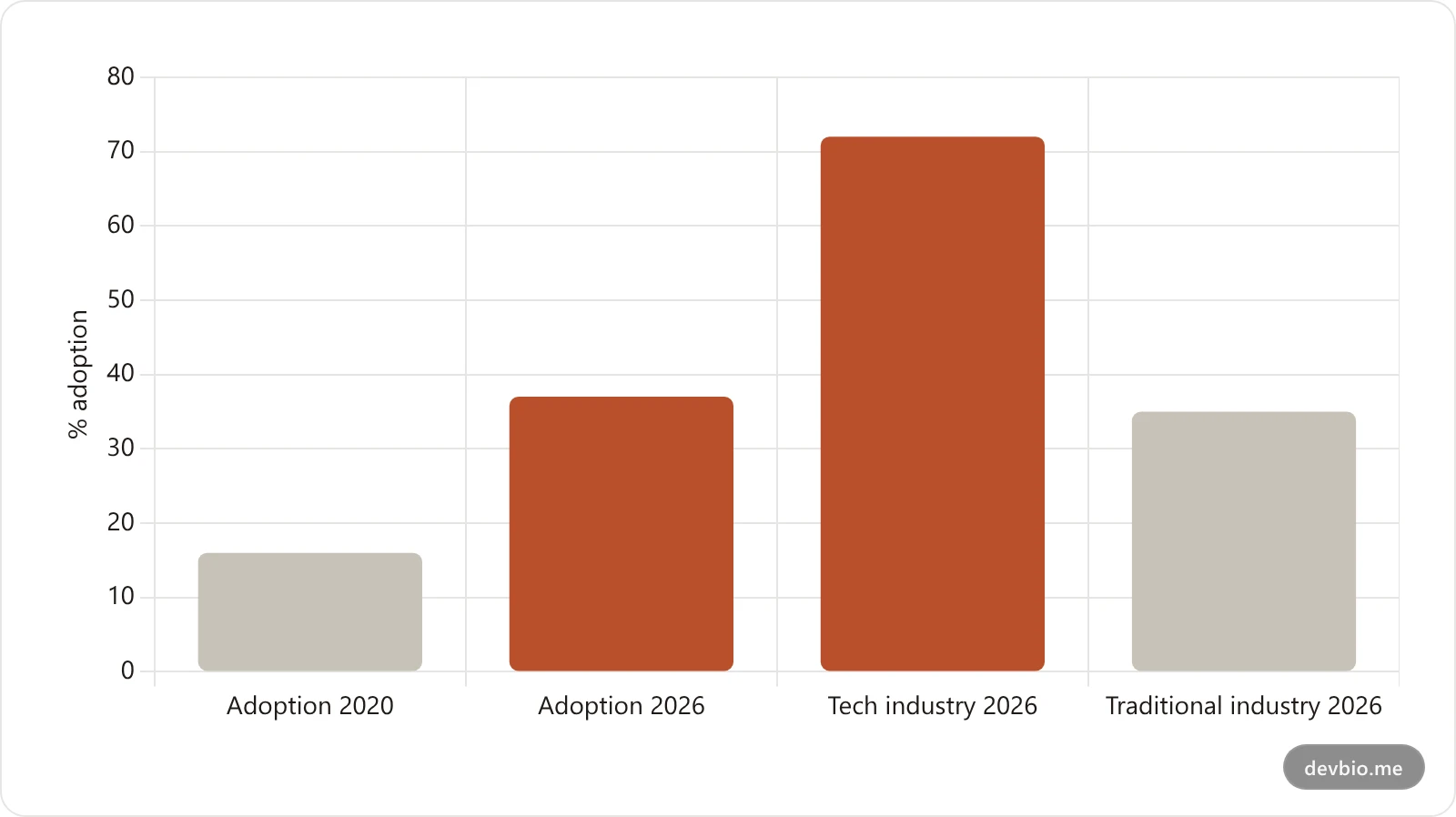Bar chart comparing digital business card adoption in 2020 versus 2026, and adoption rate in tech companies versus traditional industries