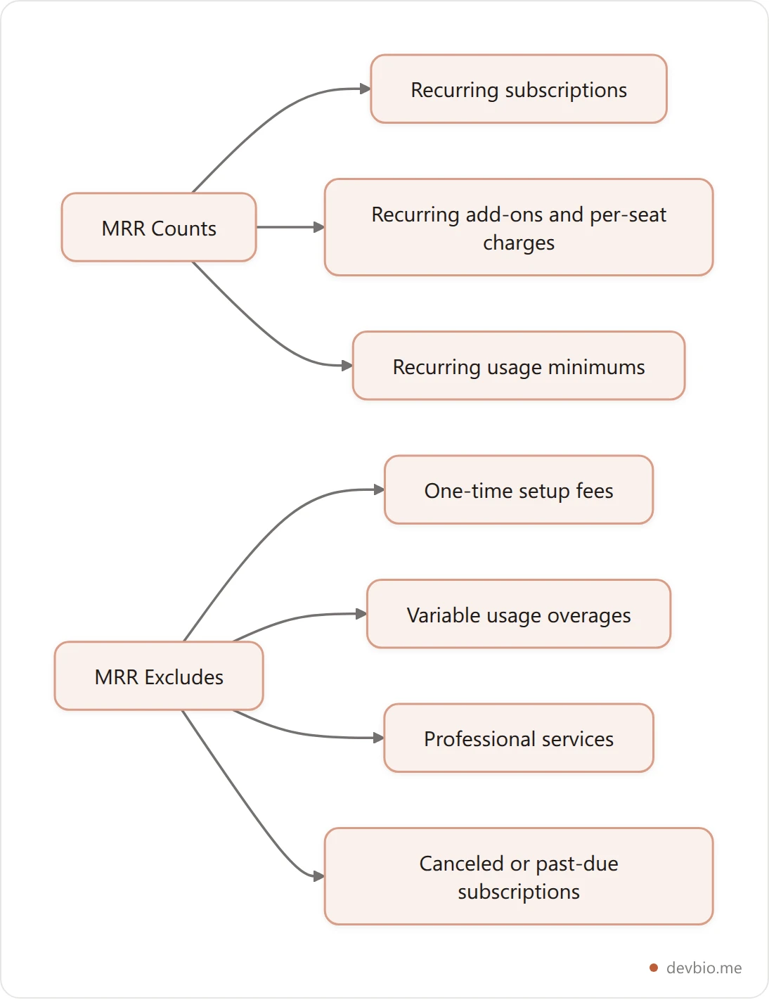 Flowchart of revenue types that count toward MRR versus revenue that doesn't