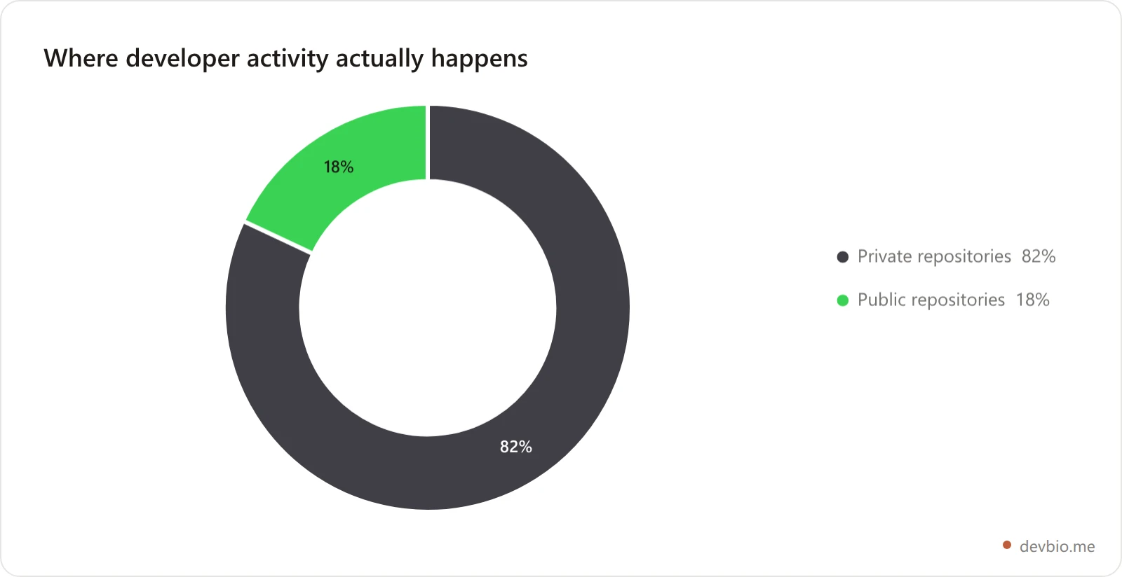 Roughly 82 percent of developer activity happens in private repositories
