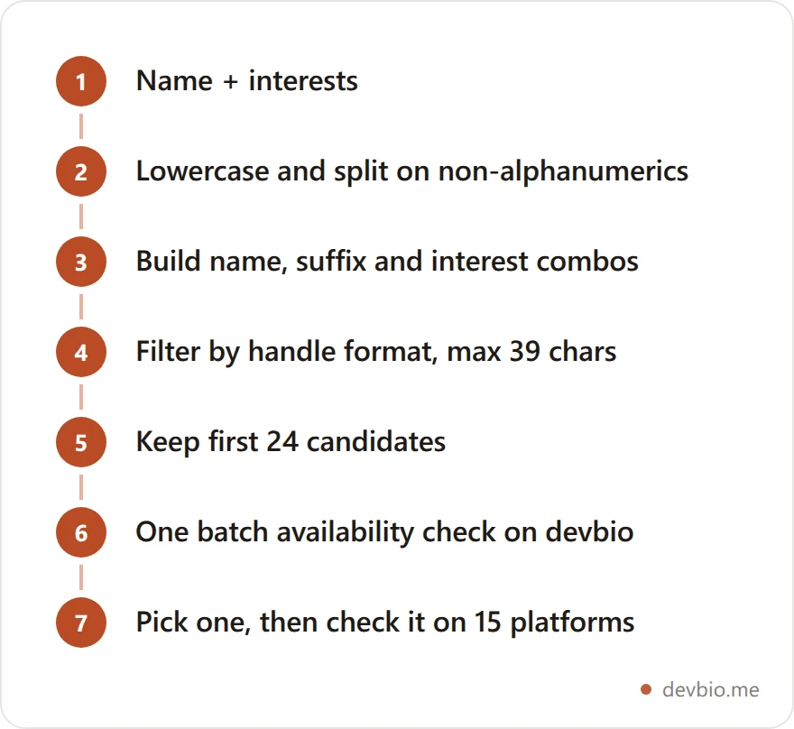 Pipeline diagram of DevBio's username generator: tokenize name and interests, build pattern candidates, filter by format, cap at 24, then batch-check availability