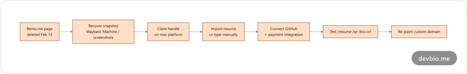 Migration flow from a deleted Bento.me page to a rebuilt developer profile