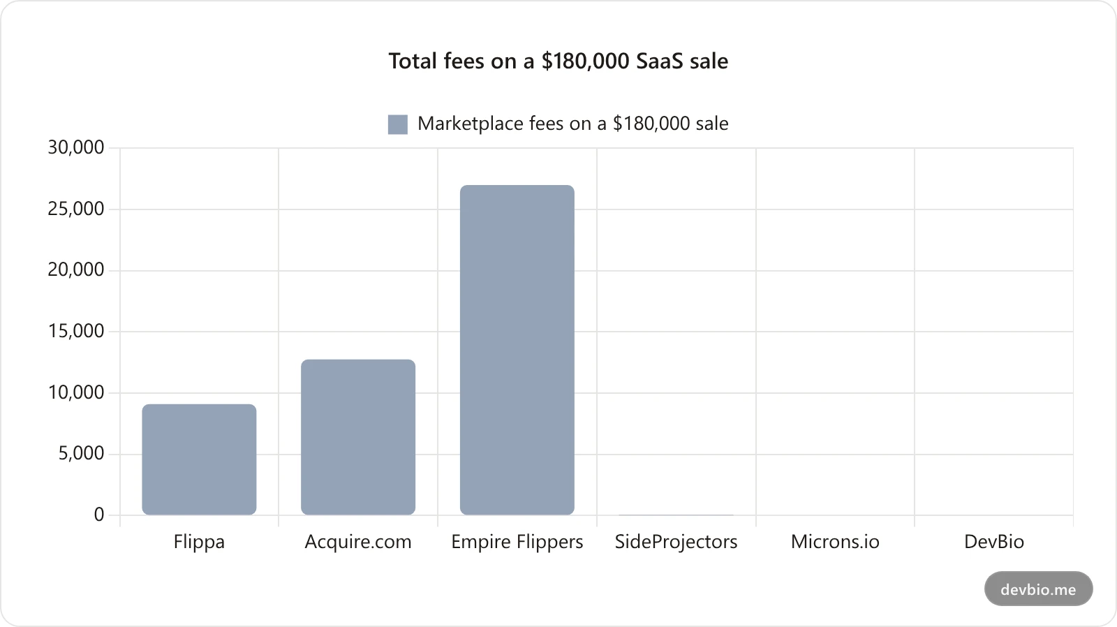 Bar chart comparing total marketplace fees on a $180,000 SaaS sale, ranging from $0 on DevBio and Microns.io to $27,000 on Empire Flippers