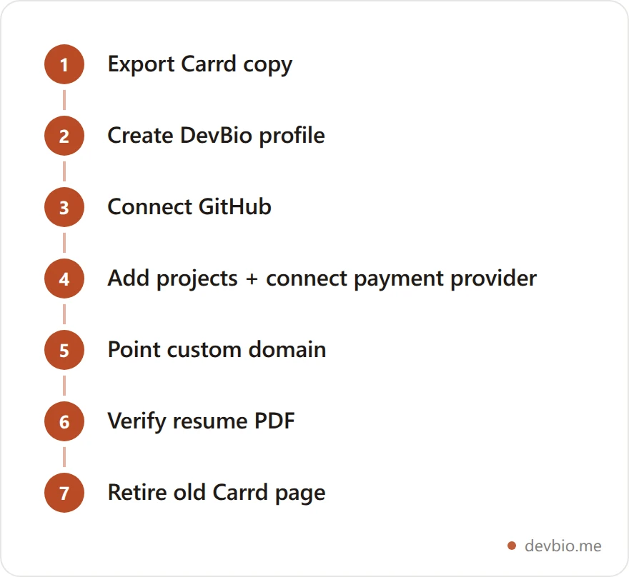 Carrd to DevBio migration flow