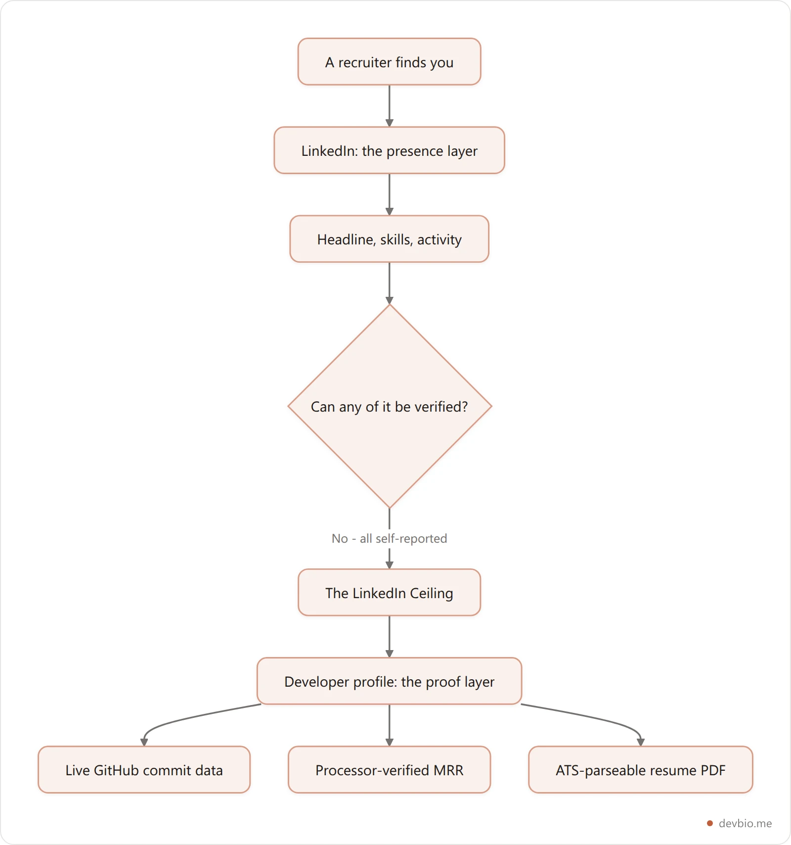 Vertical flowchart showing LinkedIn's presence layer hitting a verification ceiling, with a developer profile supplying the proof layer beneath it
