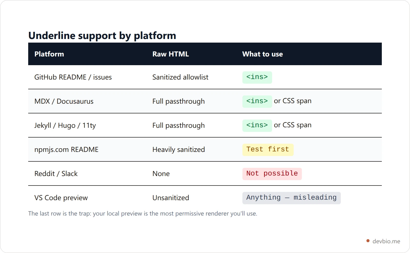 Comparison table showing underline support for markdown across GitHub, npm, Reddit, Slack, MDX and static site generators