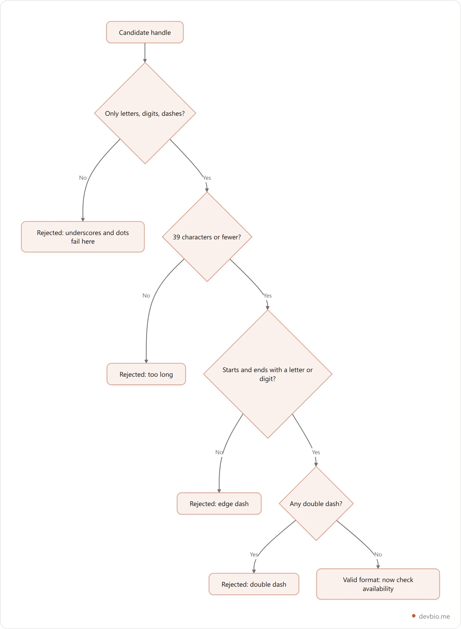 Flowchart of the GitHub username validation rules: character set, length up to 39, no leading or trailing dash, no double dash, then availability