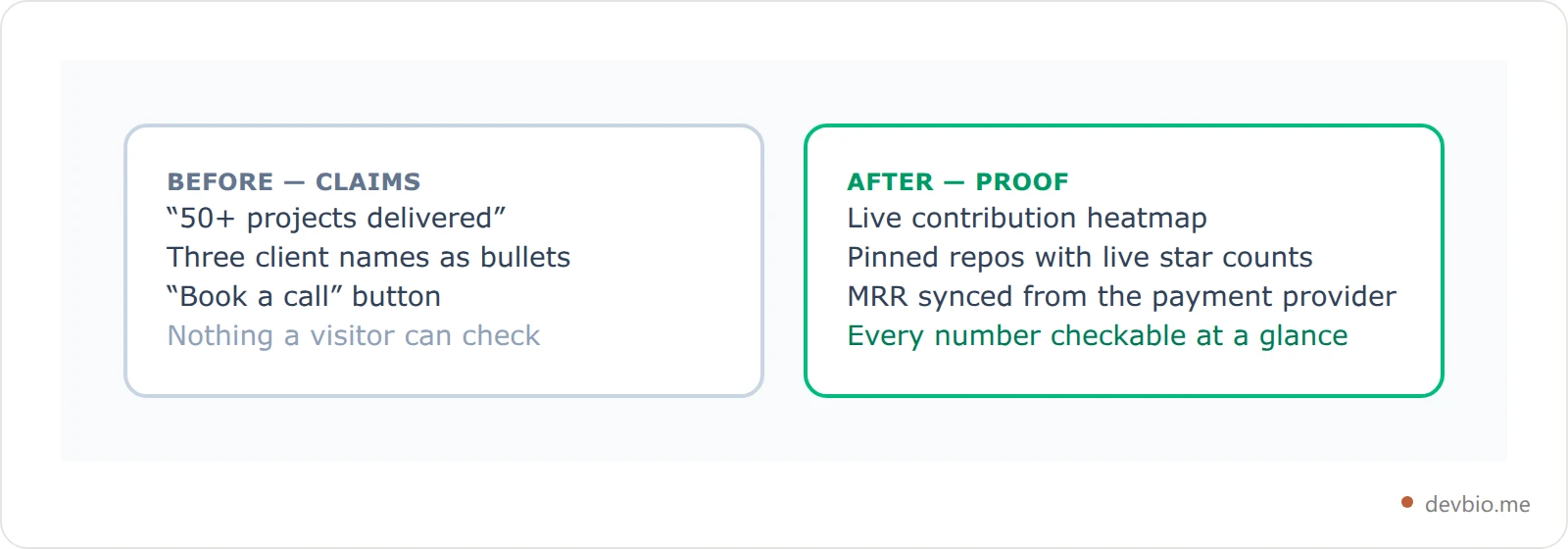 Before and after comparison of a freelance developer bio link, showing unverifiable claims on the left and live API-backed proof on the right